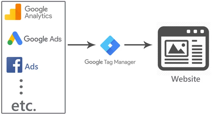 Google Tag Manager implementation
