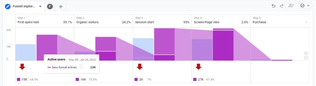 Google Analytics GA4 events trend flow