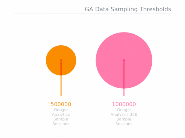 Google Analytics GA4 thresholds