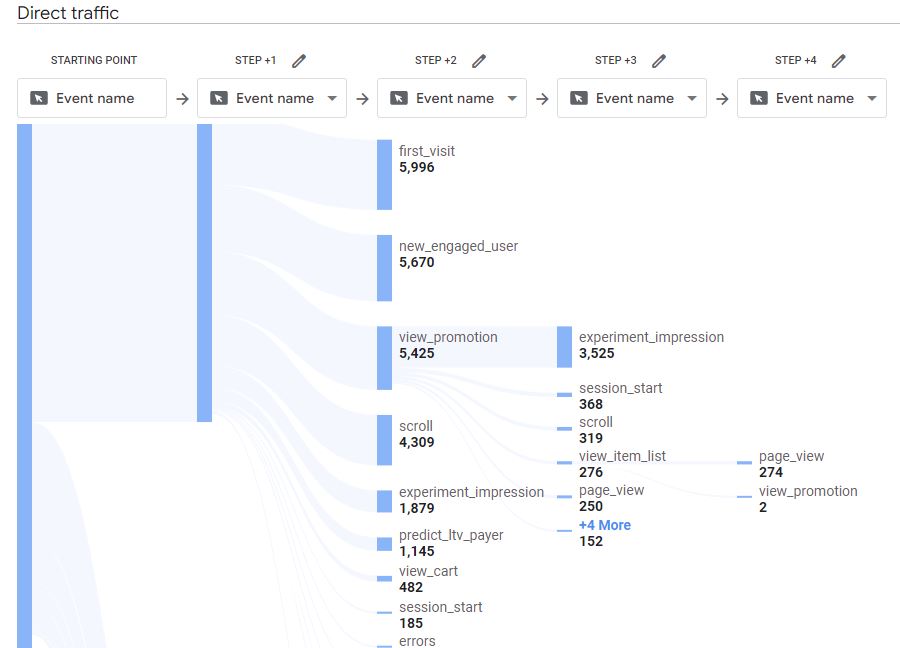 Google Analytics GA4 Path flow