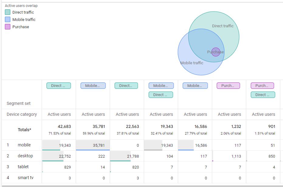 Google Analytics GA4 Segment Overlap  Report