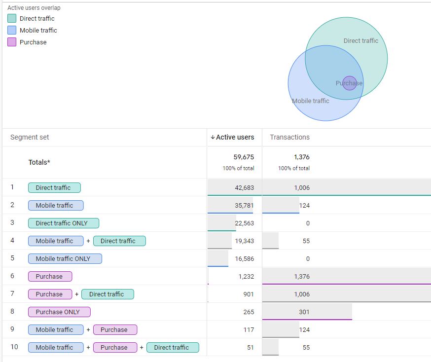 Google Analytics GA4 segment overlap