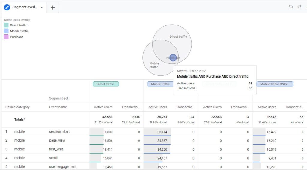 Google Analytics GA 4 segement Analysis