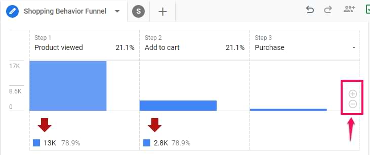 Google Analytics GA4 Shopping behaviour report